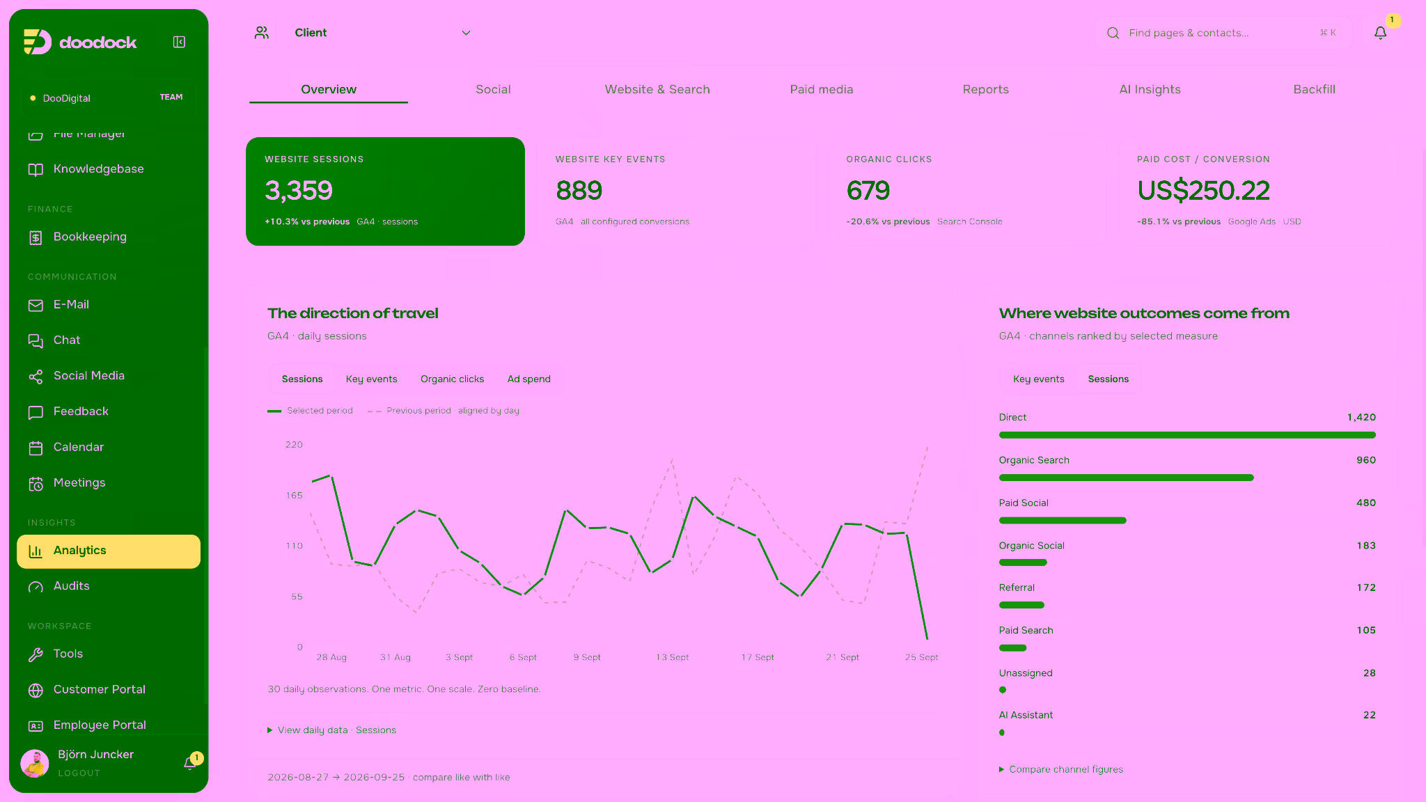 DooDock analytics view with channel performance and reporting in one place
